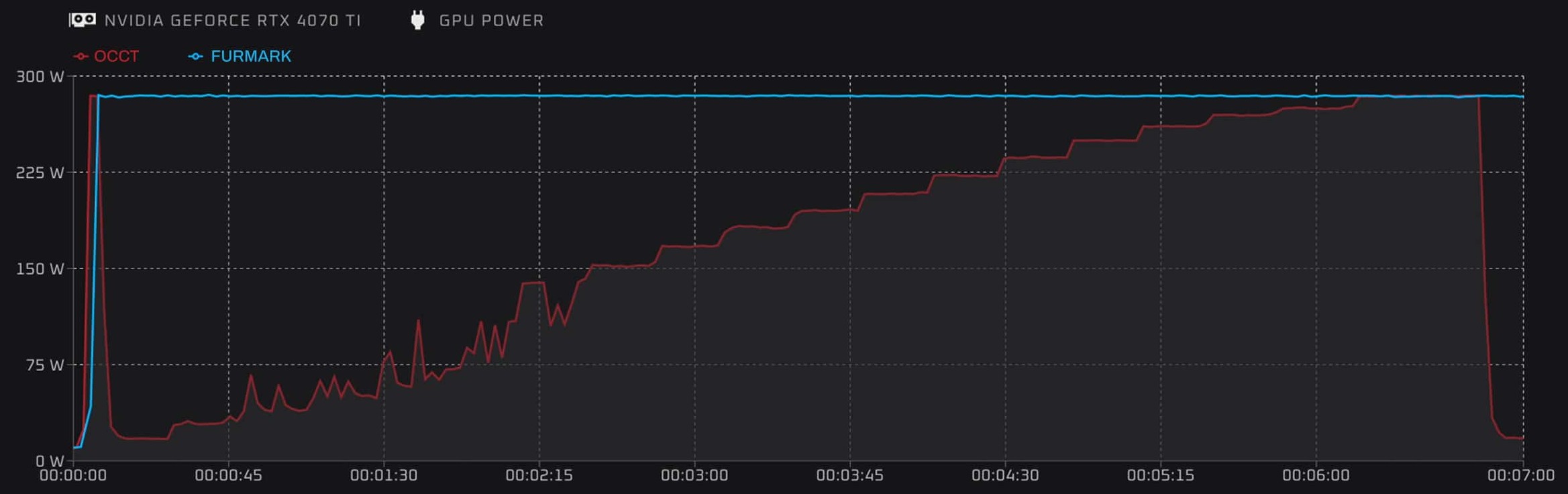 GPU power comparison between OCCT and FurMark